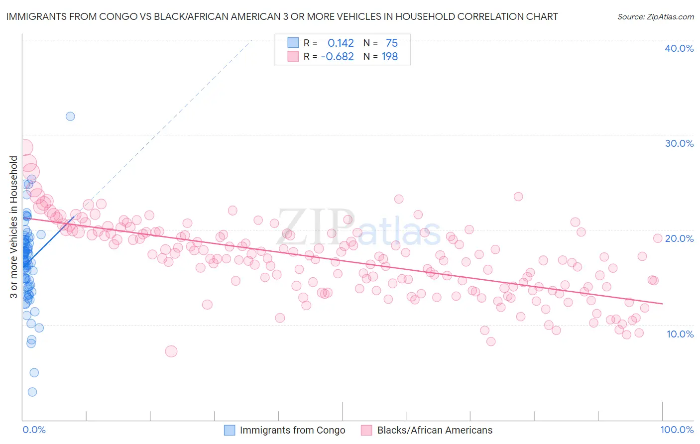 Immigrants from Congo vs Black/African American 3 or more Vehicles in Household