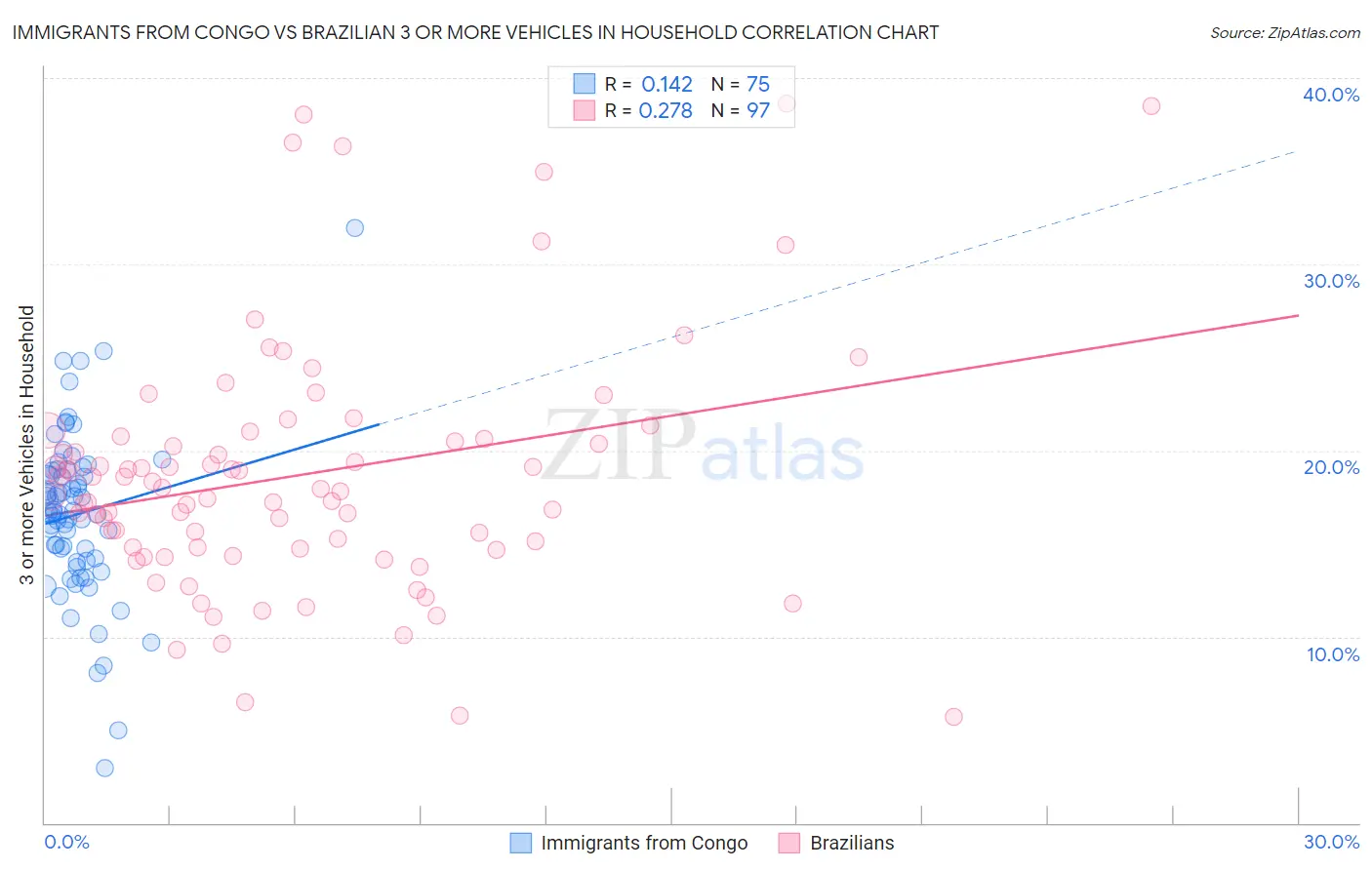 Immigrants from Congo vs Brazilian 3 or more Vehicles in Household