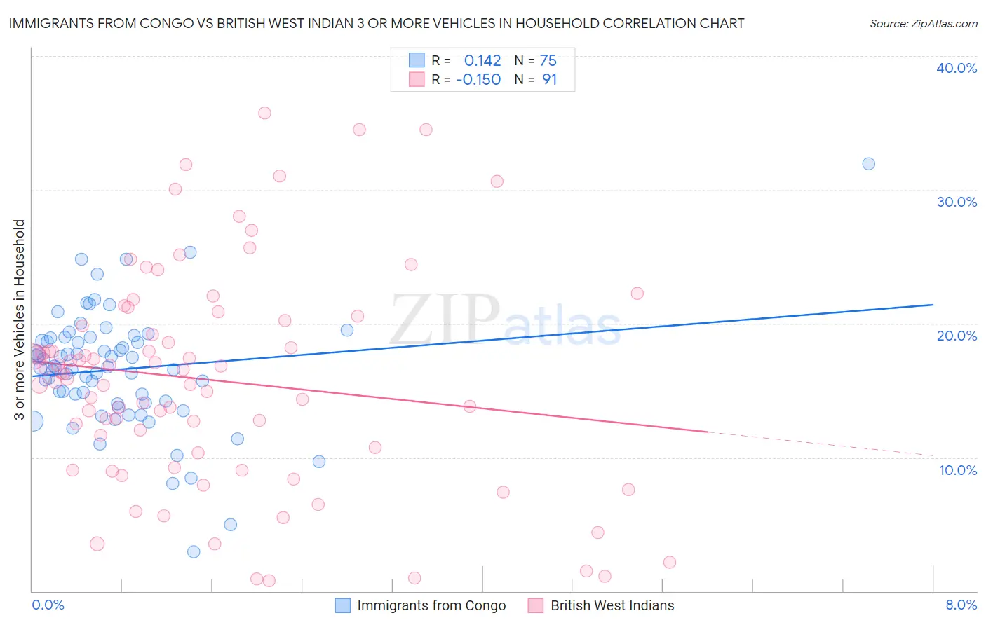 Immigrants from Congo vs British West Indian 3 or more Vehicles in Household