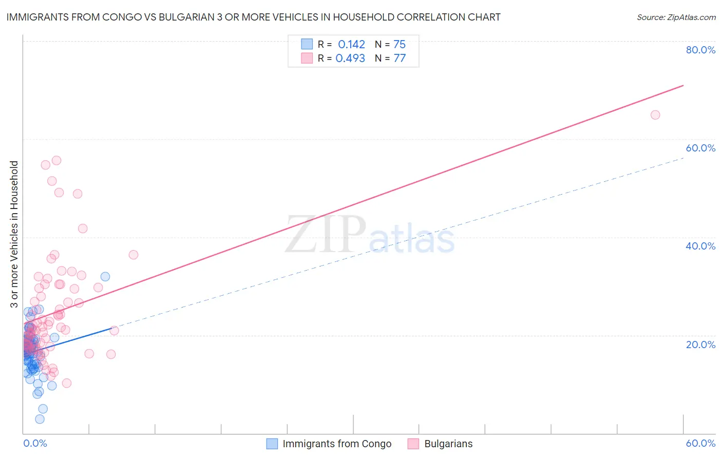 Immigrants from Congo vs Bulgarian 3 or more Vehicles in Household