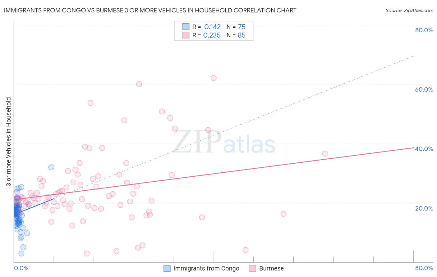 Immigrants from Congo vs Burmese 3 or more Vehicles in Household