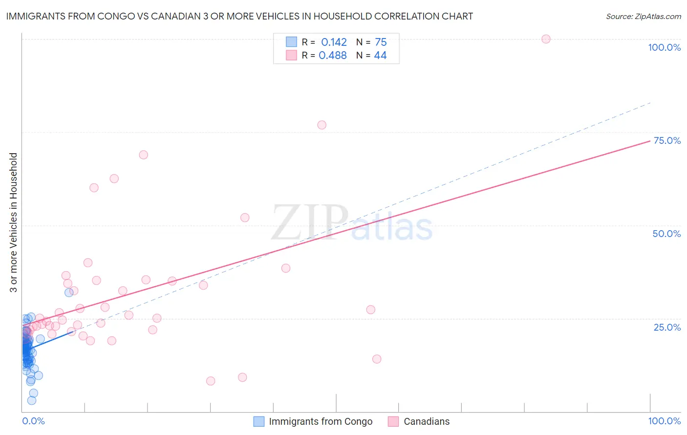 Immigrants from Congo vs Canadian 3 or more Vehicles in Household