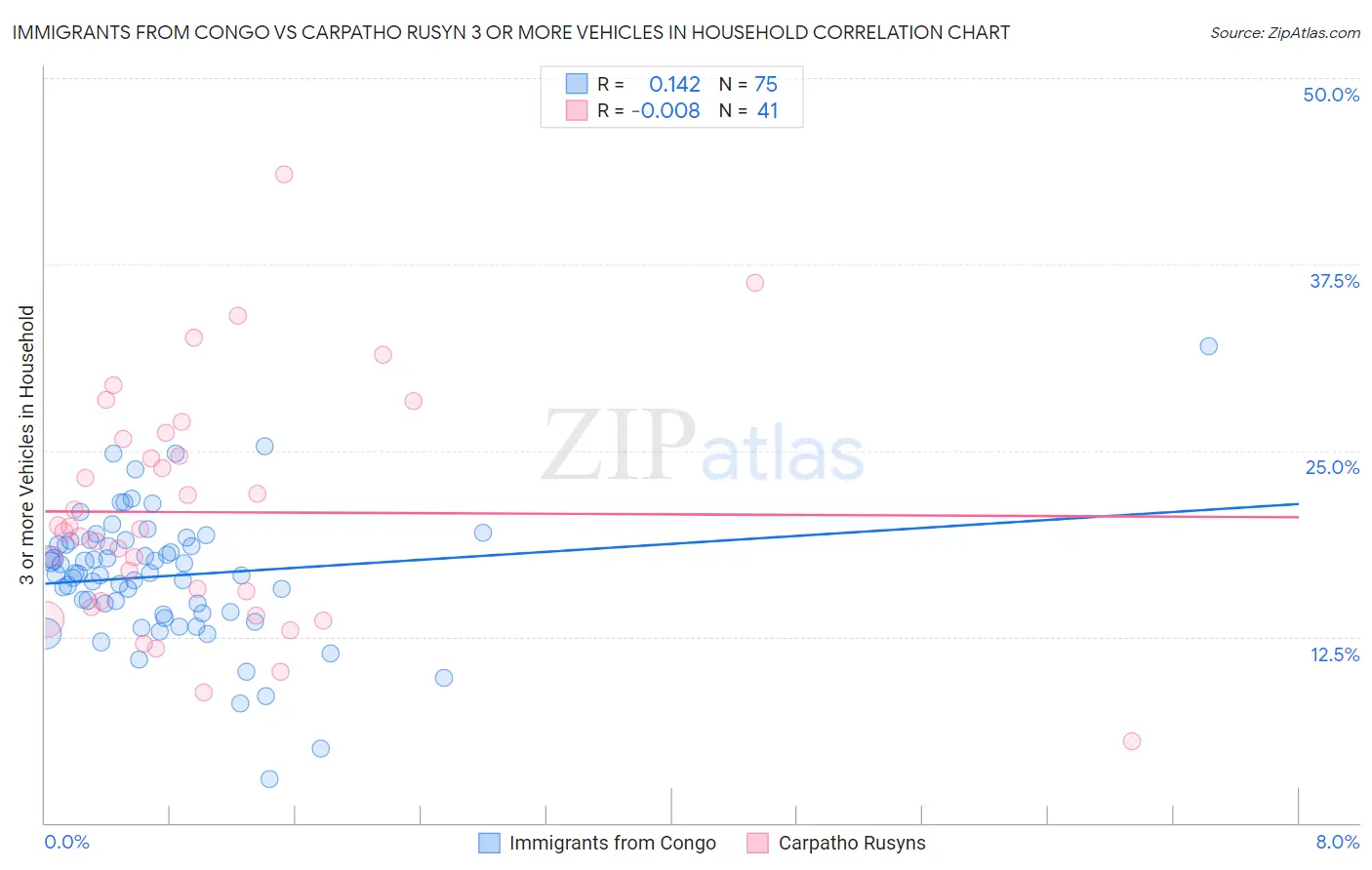 Immigrants from Congo vs Carpatho Rusyn 3 or more Vehicles in Household