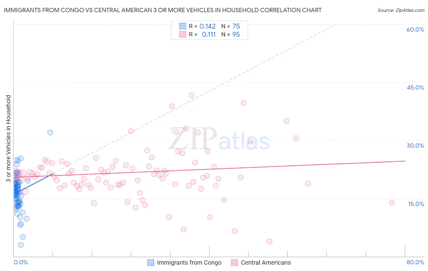 Immigrants from Congo vs Central American 3 or more Vehicles in Household