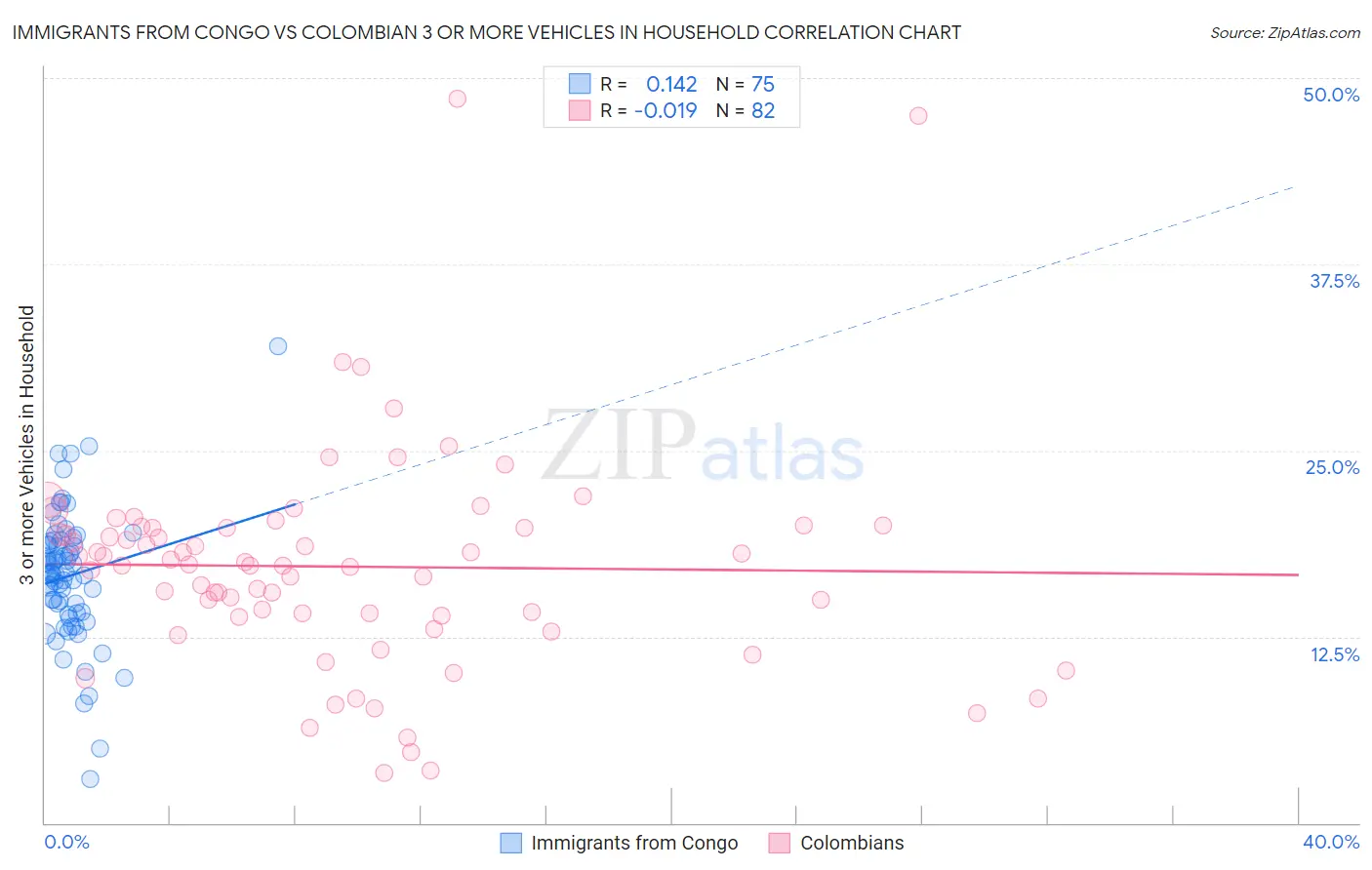 Immigrants from Congo vs Colombian 3 or more Vehicles in Household