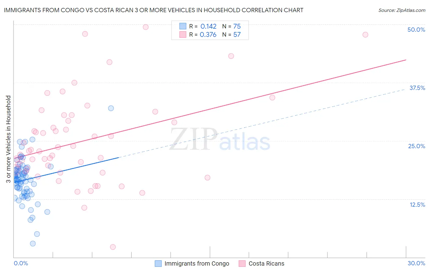 Immigrants from Congo vs Costa Rican 3 or more Vehicles in Household