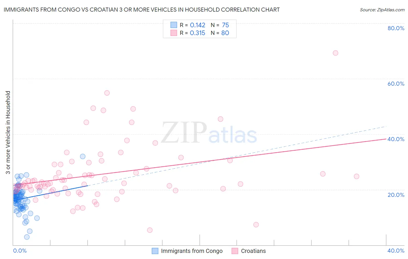 Immigrants from Congo vs Croatian 3 or more Vehicles in Household