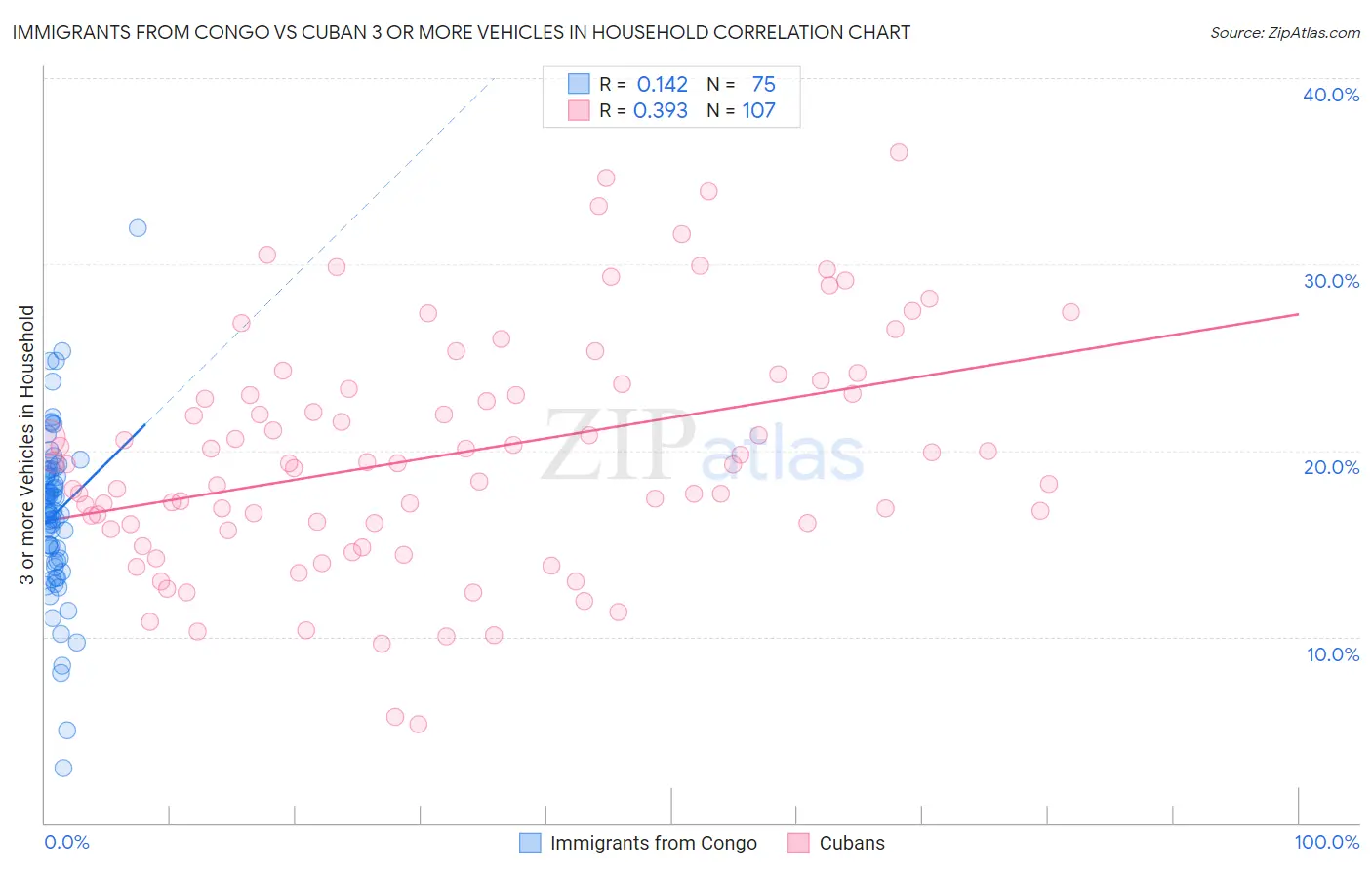 Immigrants from Congo vs Cuban 3 or more Vehicles in Household