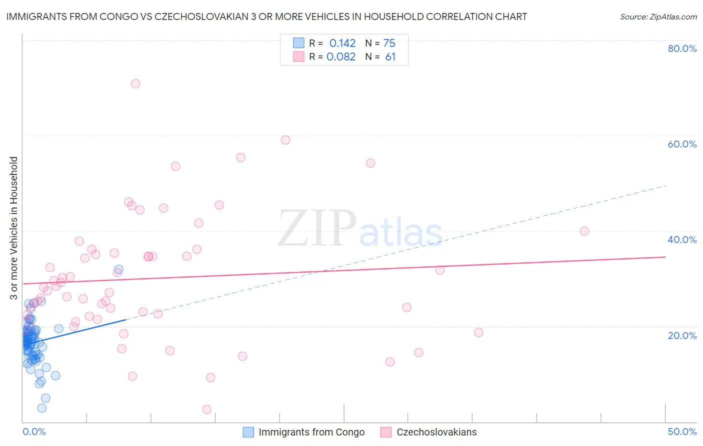 Immigrants from Congo vs Czechoslovakian 3 or more Vehicles in Household