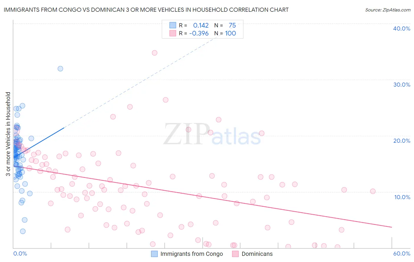 Immigrants from Congo vs Dominican 3 or more Vehicles in Household