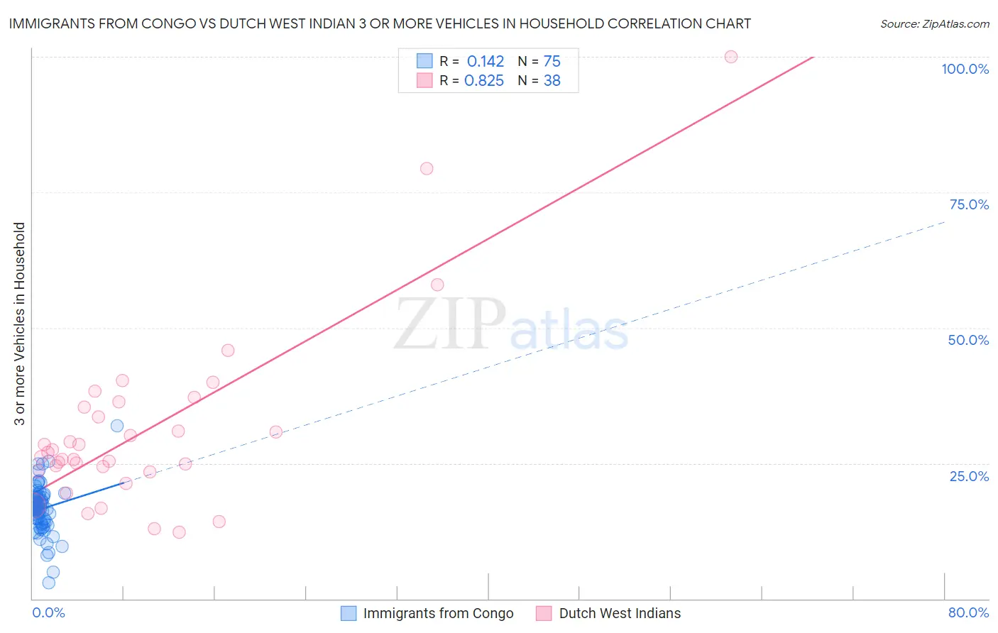 Immigrants from Congo vs Dutch West Indian 3 or more Vehicles in Household