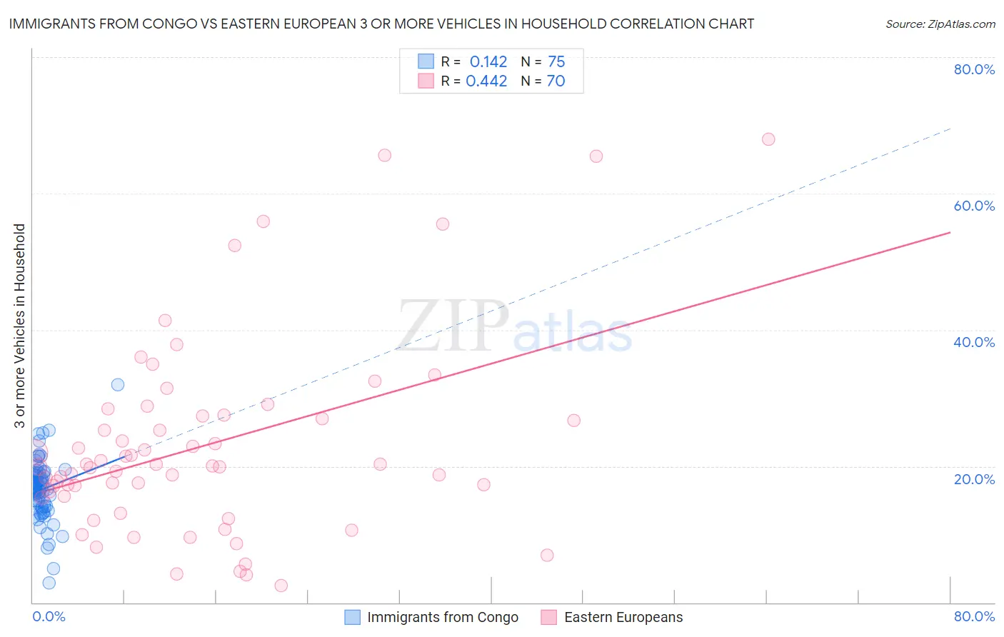 Immigrants from Congo vs Eastern European 3 or more Vehicles in Household