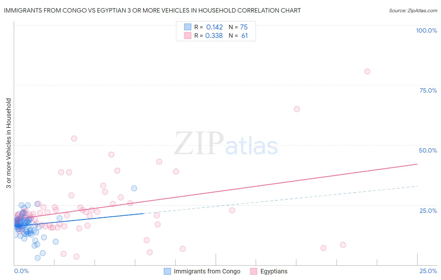 Immigrants from Congo vs Egyptian 3 or more Vehicles in Household