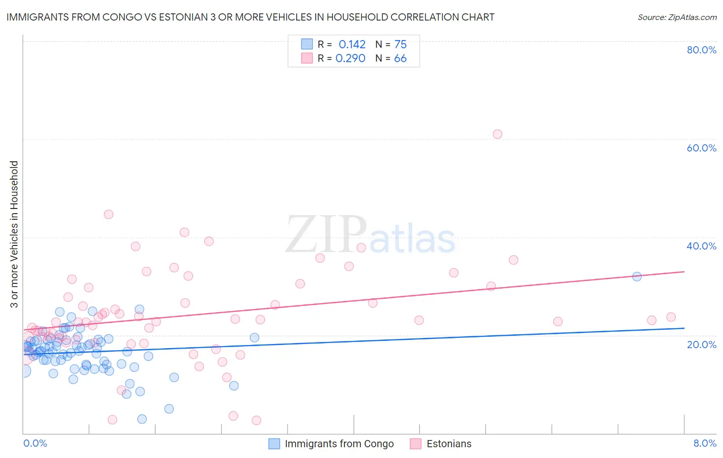 Immigrants from Congo vs Estonian 3 or more Vehicles in Household