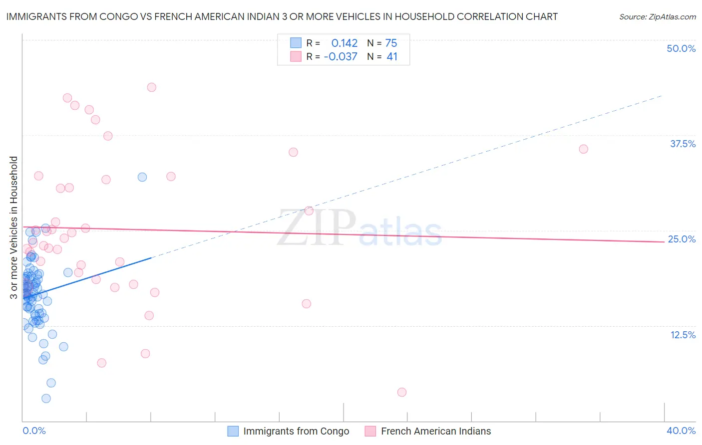 Immigrants from Congo vs French American Indian 3 or more Vehicles in Household