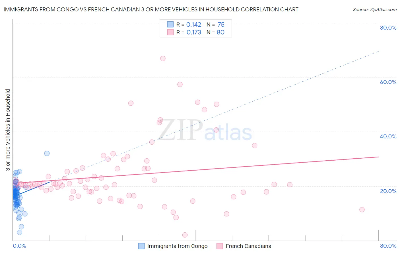 Immigrants from Congo vs French Canadian 3 or more Vehicles in Household