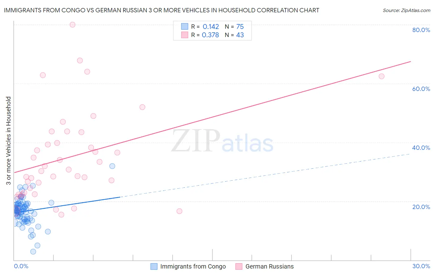 Immigrants from Congo vs German Russian 3 or more Vehicles in Household