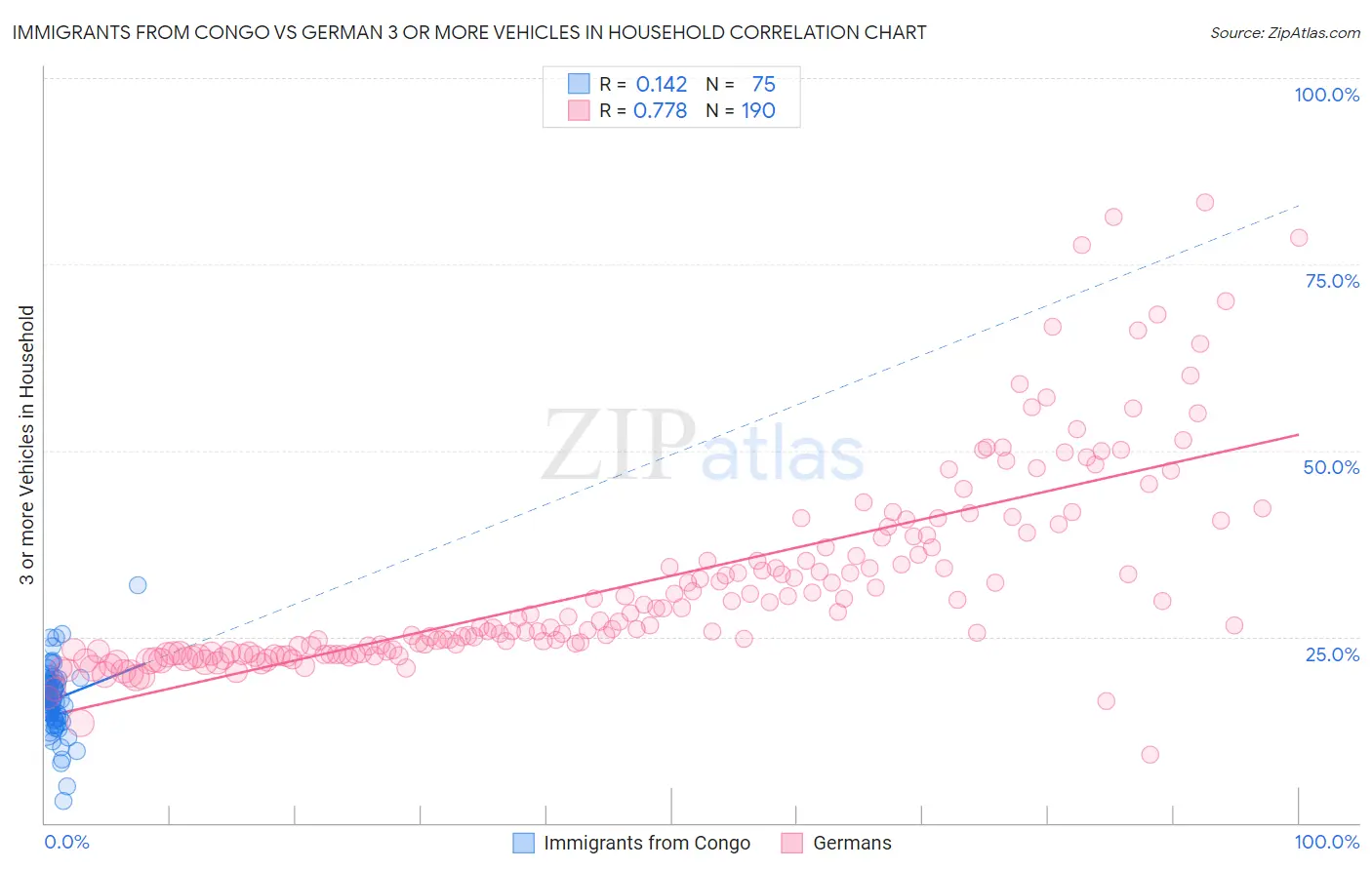 Immigrants from Congo vs German 3 or more Vehicles in Household