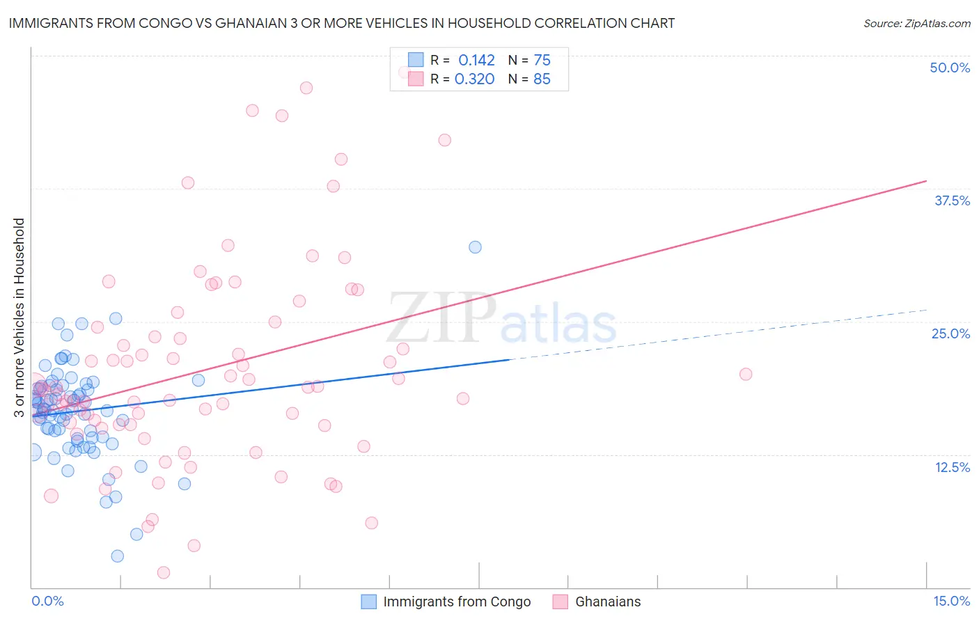 Immigrants from Congo vs Ghanaian 3 or more Vehicles in Household