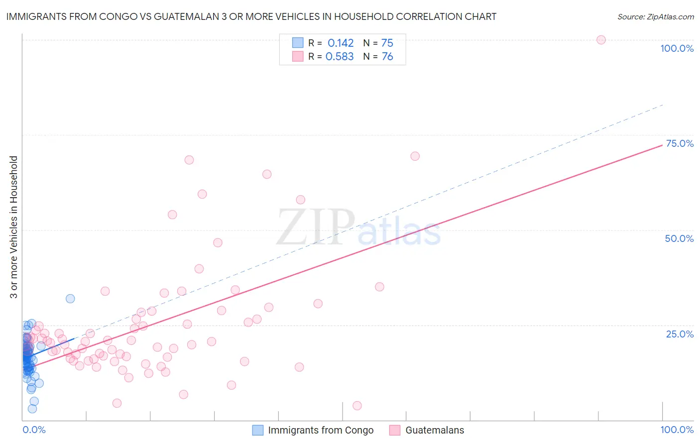 Immigrants from Congo vs Guatemalan 3 or more Vehicles in Household