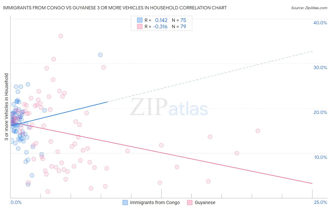 Immigrants from Congo vs Guyanese 3 or more Vehicles in Household