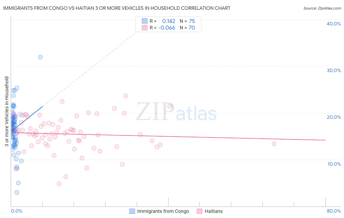 Immigrants from Congo vs Haitian 3 or more Vehicles in Household