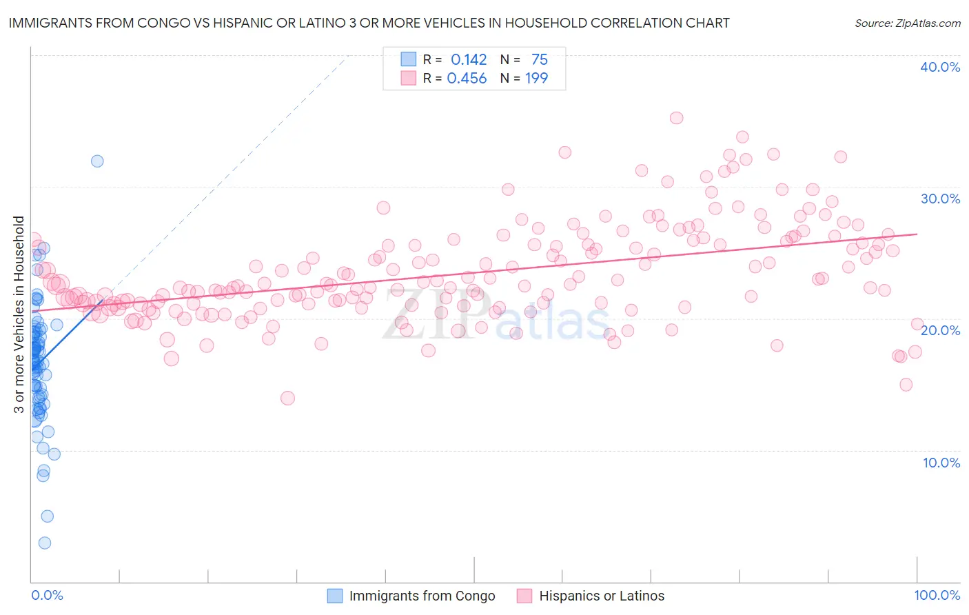 Immigrants from Congo vs Hispanic or Latino 3 or more Vehicles in Household