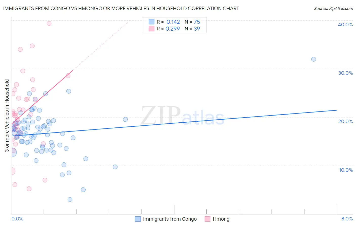 Immigrants from Congo vs Hmong 3 or more Vehicles in Household