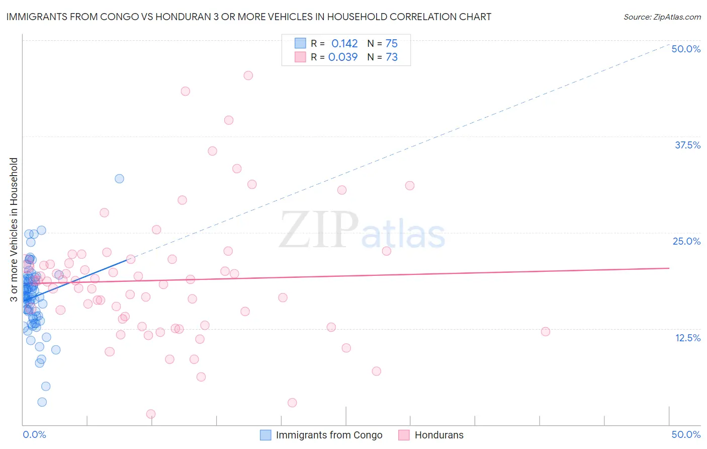 Immigrants from Congo vs Honduran 3 or more Vehicles in Household