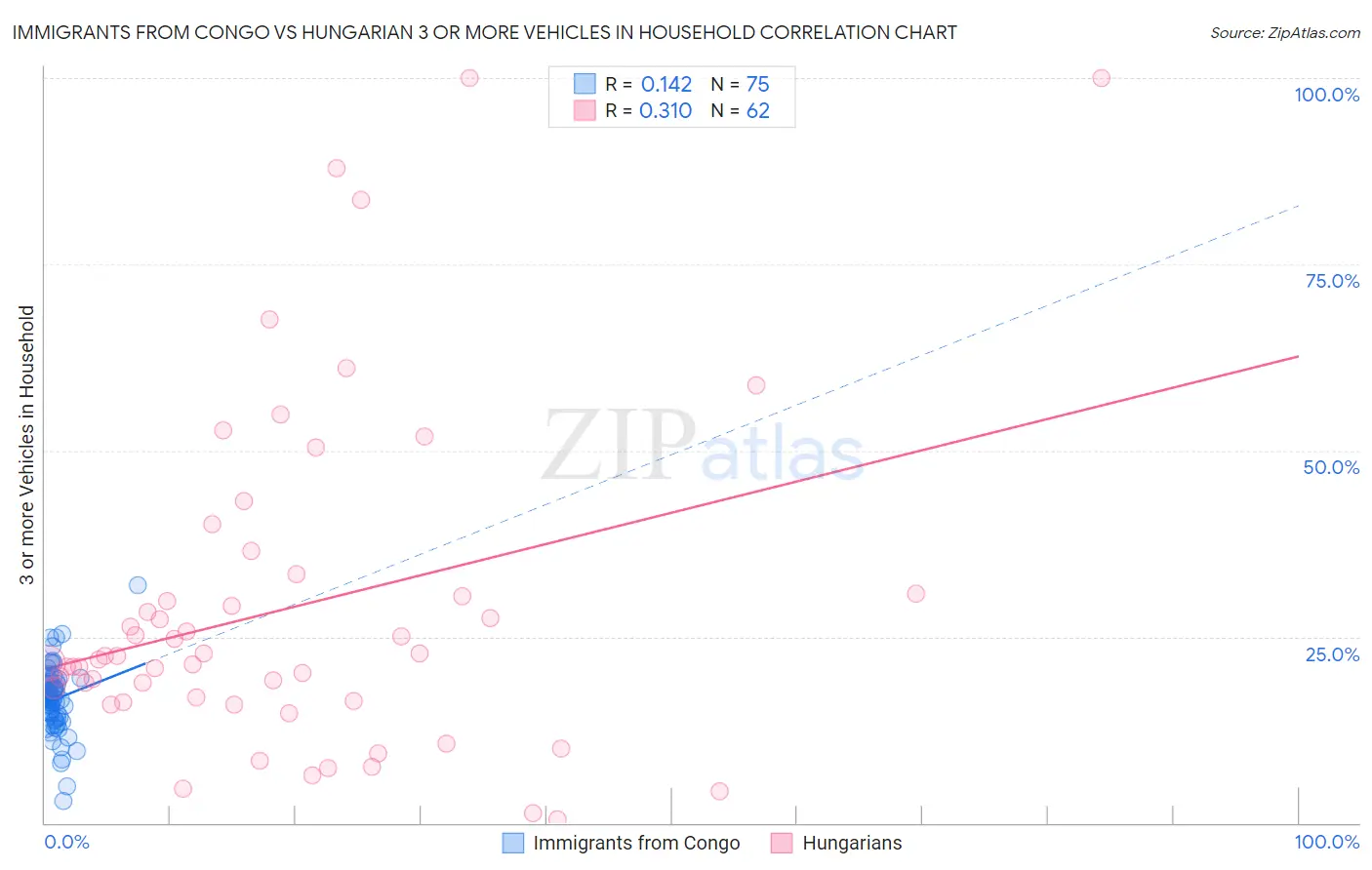 Immigrants from Congo vs Hungarian 3 or more Vehicles in Household