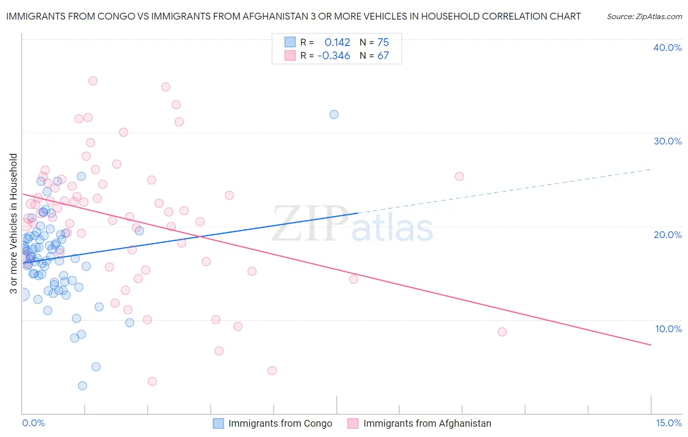 Immigrants from Congo vs Immigrants from Afghanistan 3 or more Vehicles in Household