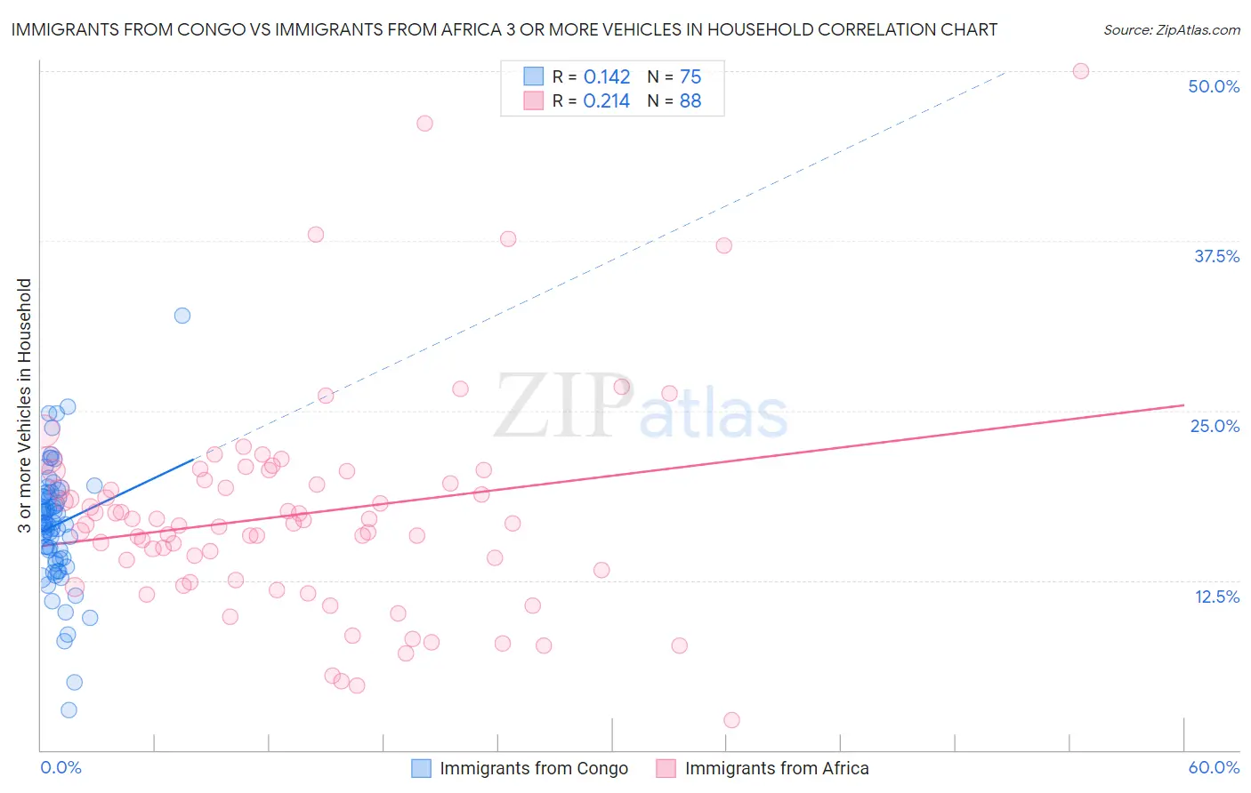 Immigrants from Congo vs Immigrants from Africa 3 or more Vehicles in Household