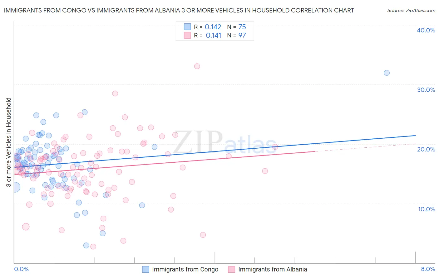 Immigrants from Congo vs Immigrants from Albania 3 or more Vehicles in Household