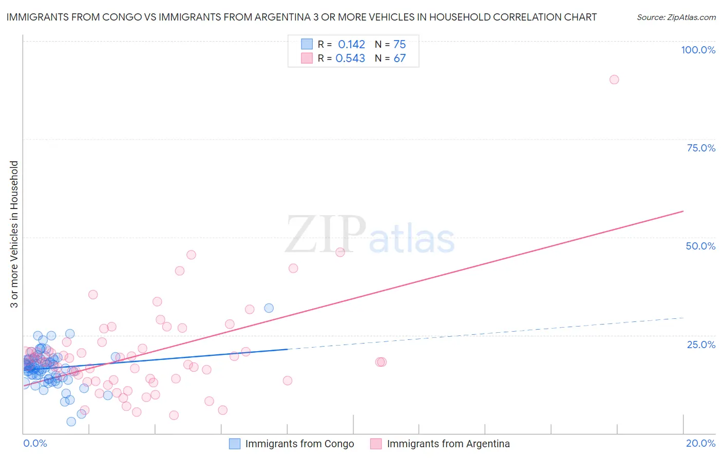 Immigrants from Congo vs Immigrants from Argentina 3 or more Vehicles in Household