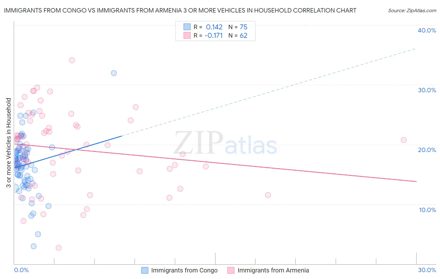 Immigrants from Congo vs Immigrants from Armenia 3 or more Vehicles in Household