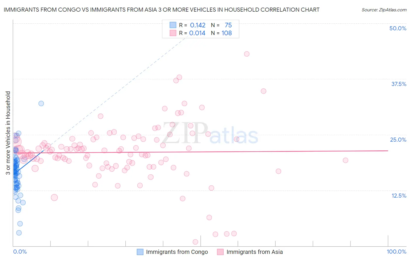 Immigrants from Congo vs Immigrants from Asia 3 or more Vehicles in Household