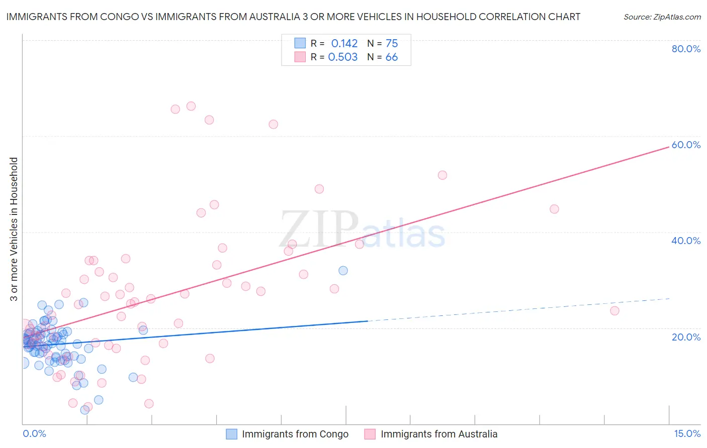 Immigrants from Congo vs Immigrants from Australia 3 or more Vehicles in Household