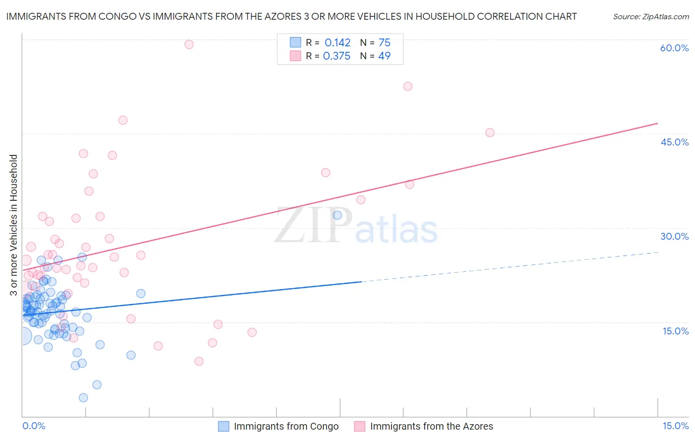 Immigrants from Congo vs Immigrants from the Azores 3 or more Vehicles in Household