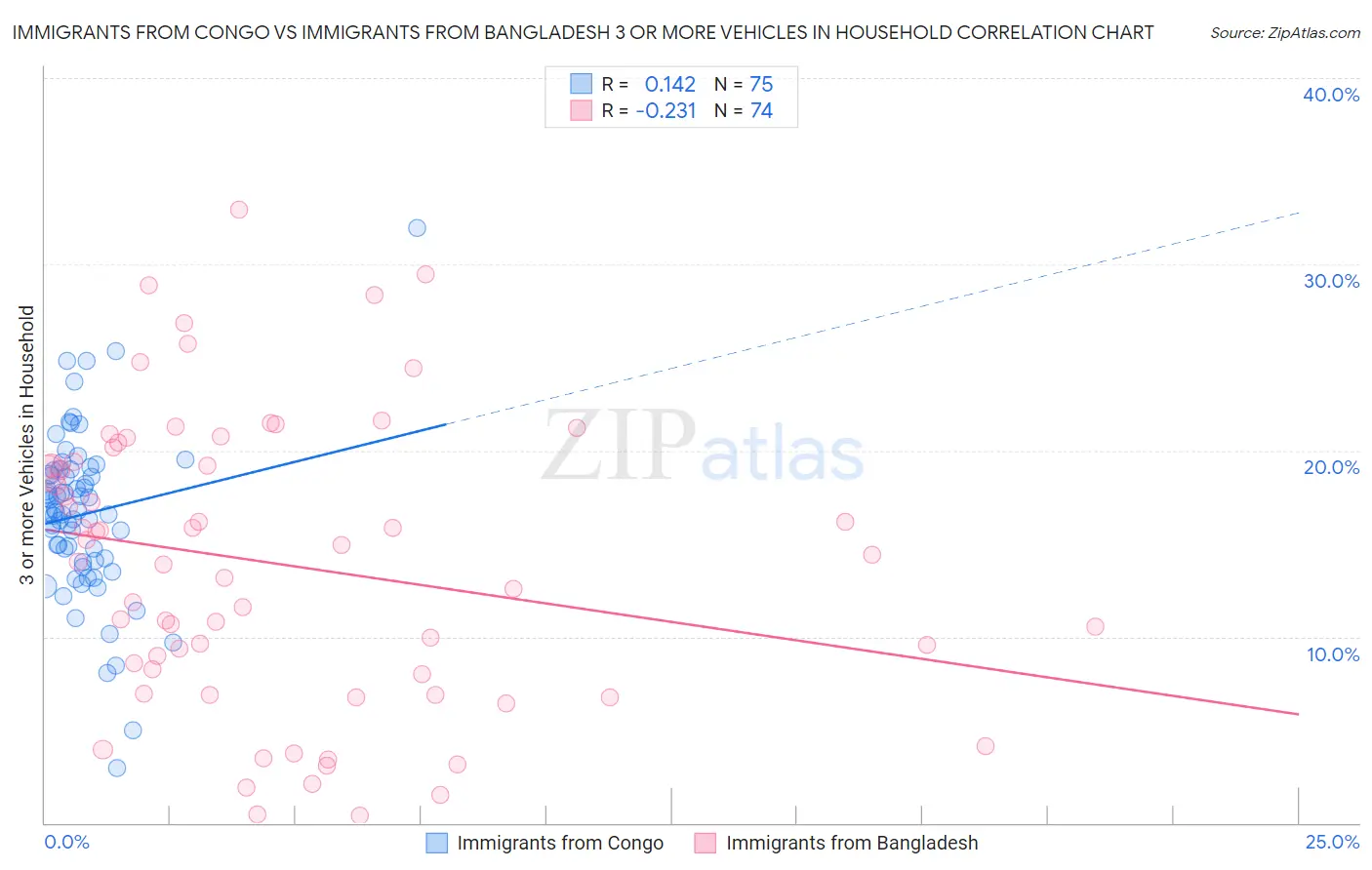 Immigrants from Congo vs Immigrants from Bangladesh 3 or more Vehicles in Household