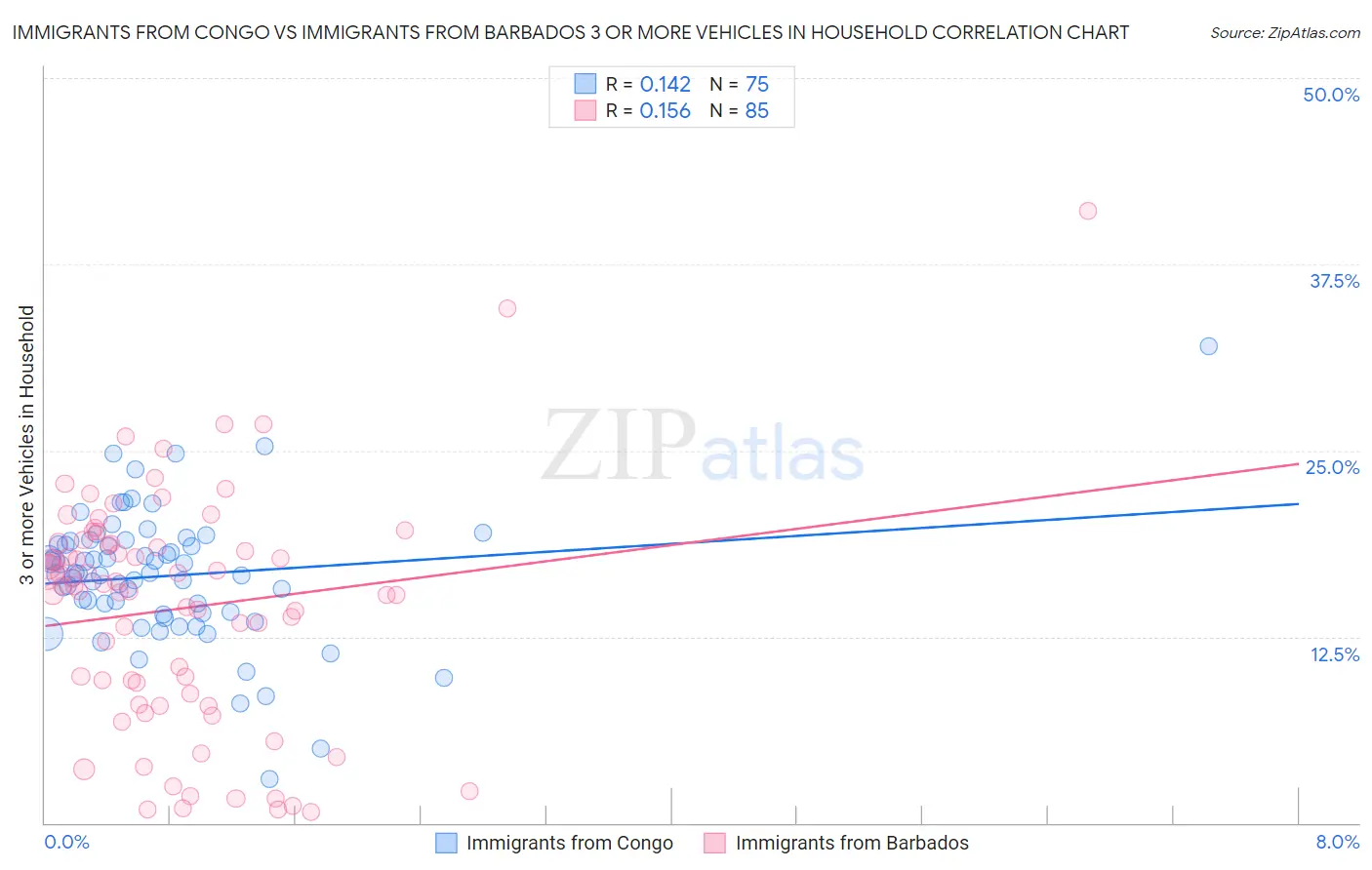 Immigrants from Congo vs Immigrants from Barbados 3 or more Vehicles in Household