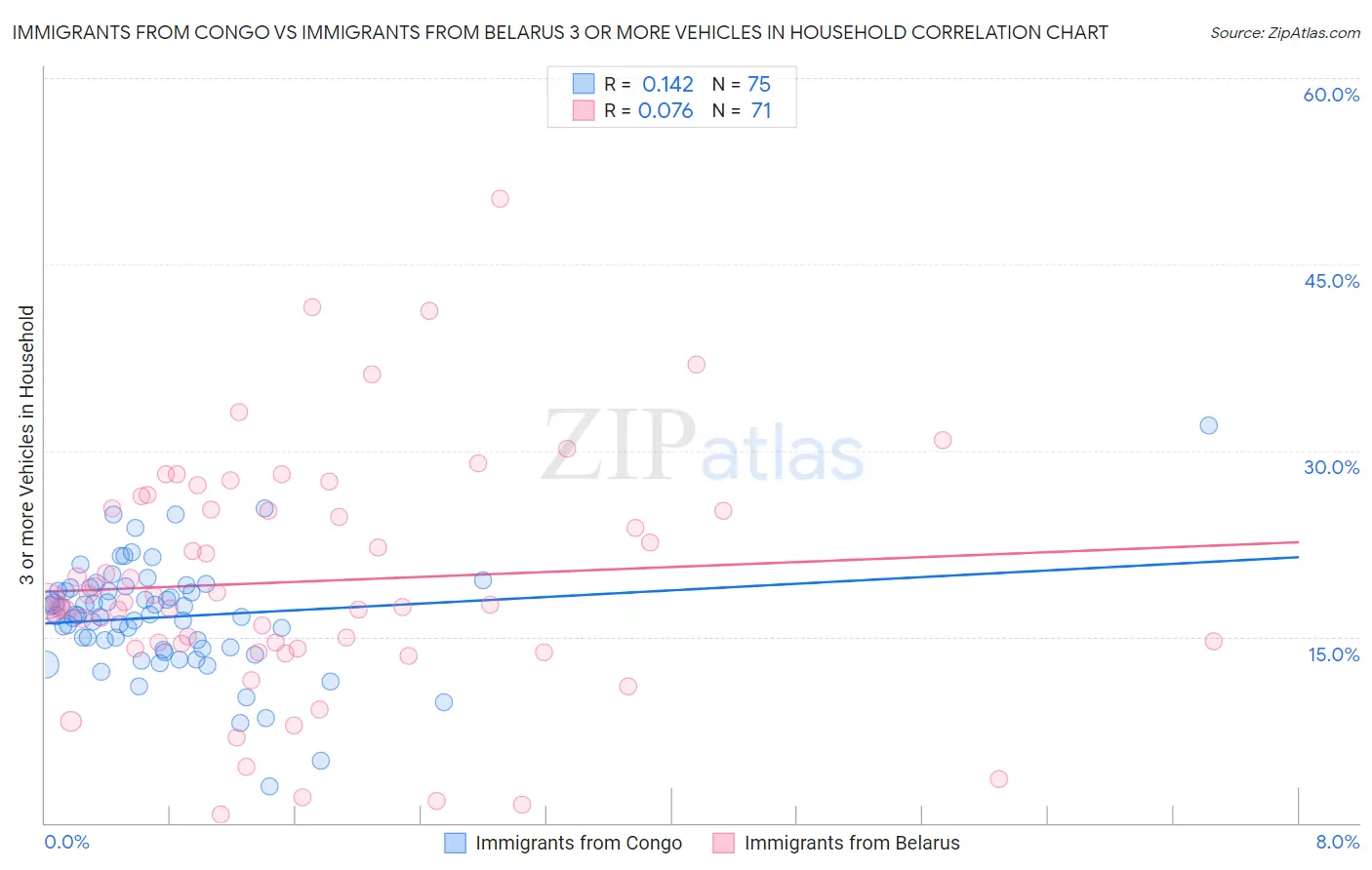 Immigrants from Congo vs Immigrants from Belarus 3 or more Vehicles in Household