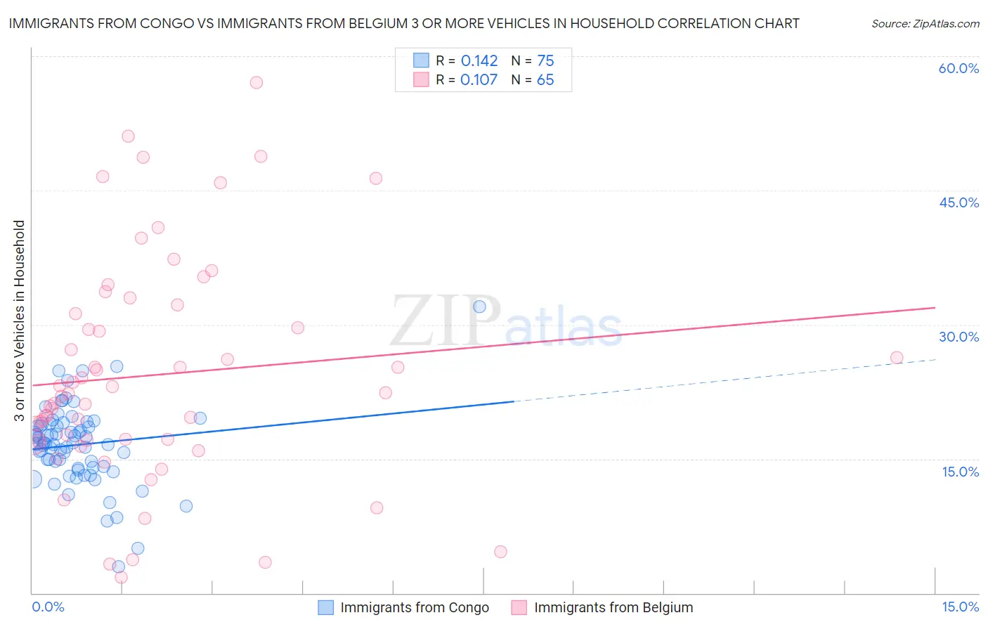 Immigrants from Congo vs Immigrants from Belgium 3 or more Vehicles in Household