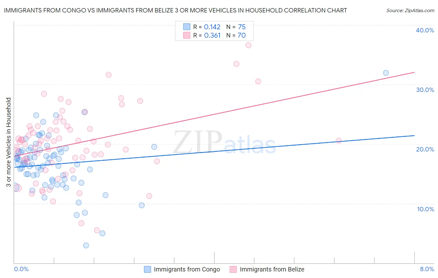 Immigrants from Congo vs Immigrants from Belize 3 or more Vehicles in Household