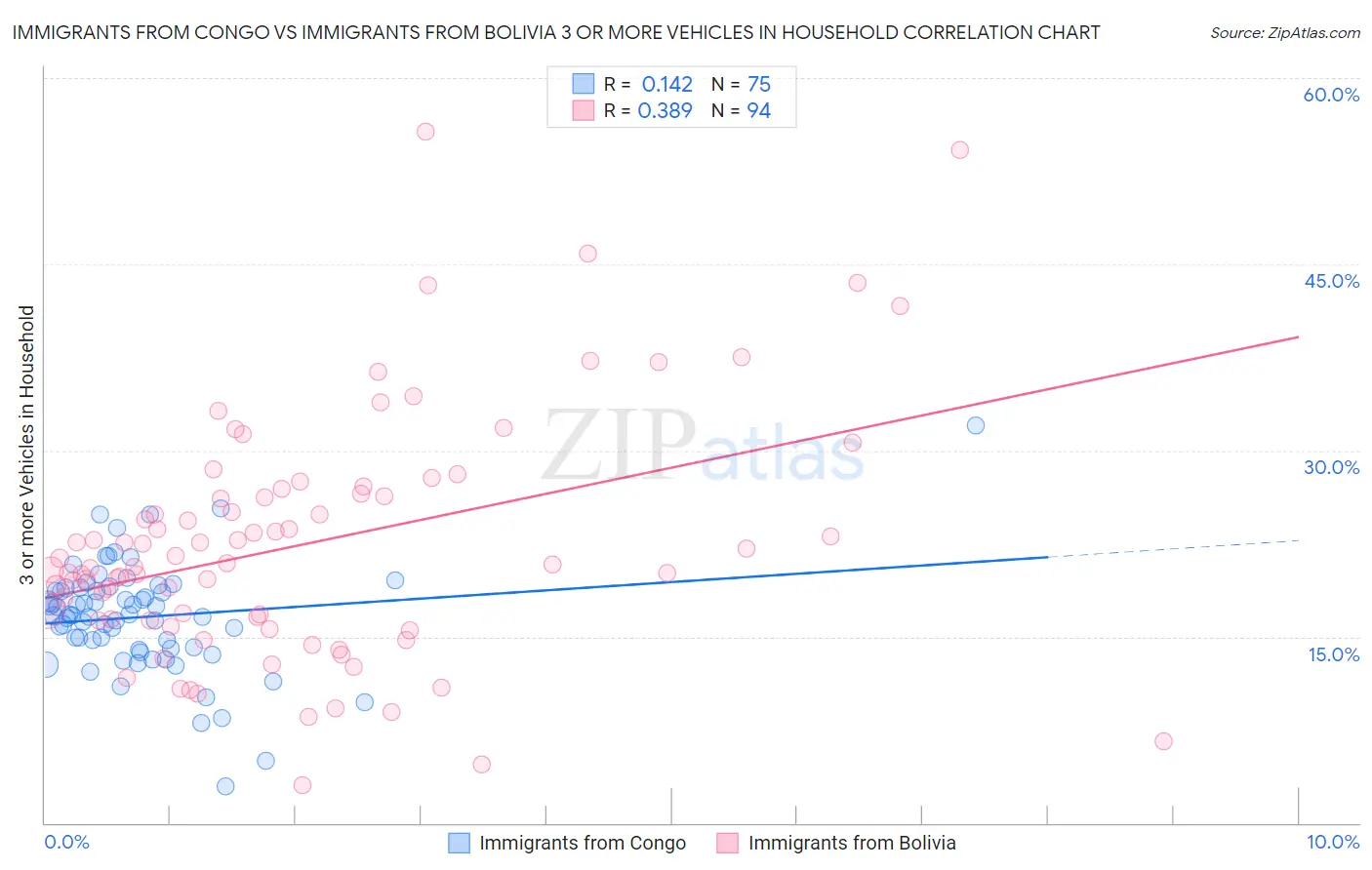 Immigrants from Congo vs Immigrants from Bolivia 3 or more Vehicles in Household