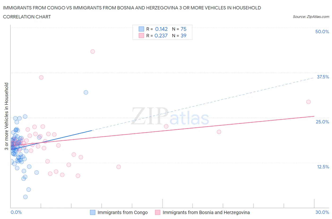 Immigrants from Congo vs Immigrants from Bosnia and Herzegovina 3 or more Vehicles in Household