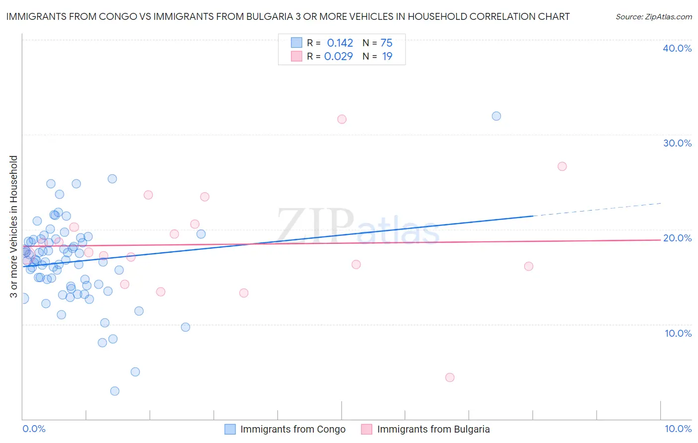 Immigrants from Congo vs Immigrants from Bulgaria 3 or more Vehicles in Household