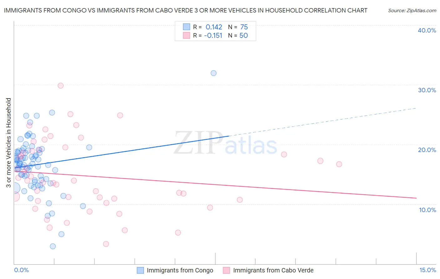 Immigrants from Congo vs Immigrants from Cabo Verde 3 or more Vehicles in Household