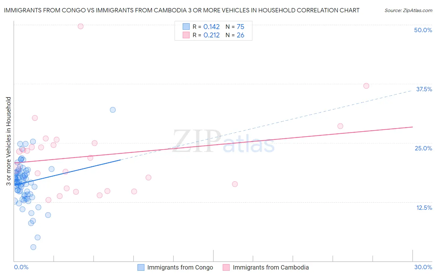 Immigrants from Congo vs Immigrants from Cambodia 3 or more Vehicles in Household