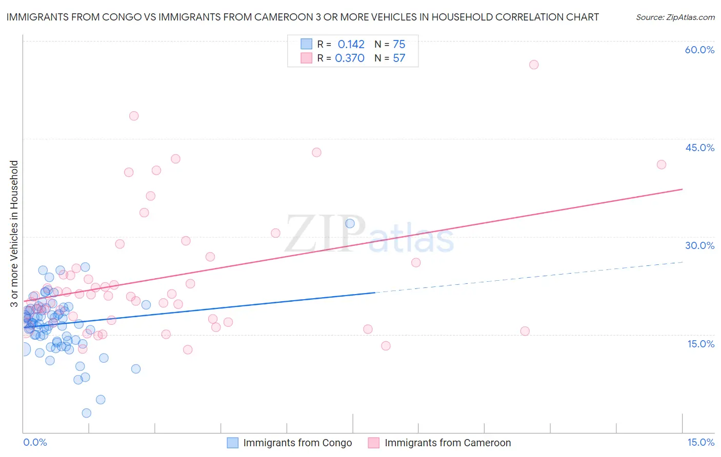 Immigrants from Congo vs Immigrants from Cameroon 3 or more Vehicles in Household