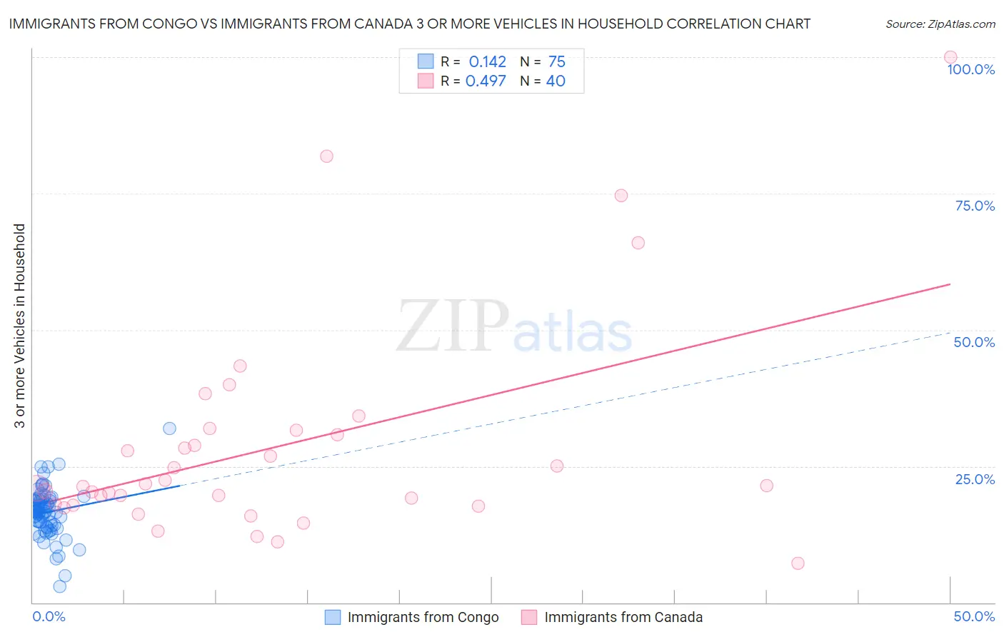 Immigrants from Congo vs Immigrants from Canada 3 or more Vehicles in Household